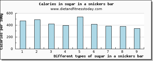 sugar in a snickers bar sugars per 100g