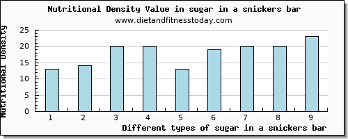 sugar in a snickers bar sugars per 100g