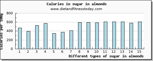 sugar in almonds sugars per 100g