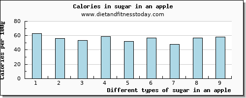 sugar in an apple sugars per 100g