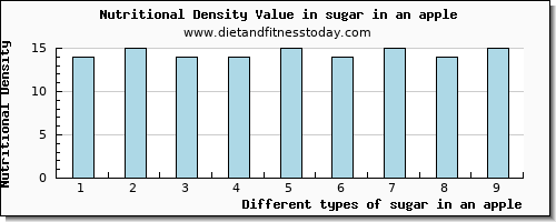 sugar in an apple sugars per 100g