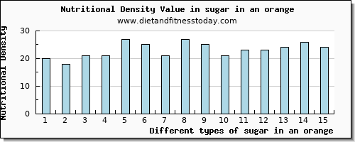 sugar in an orange sugars per 100g