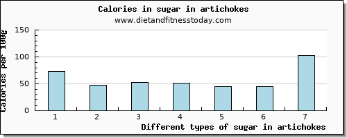 sugar in artichokes sugars per 100g