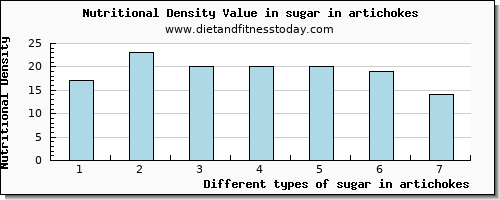 sugar in artichokes sugars per 100g