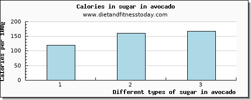 sugar in avocado sugars per 100g