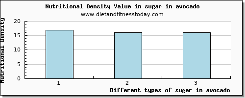 sugar in avocado sugars per 100g