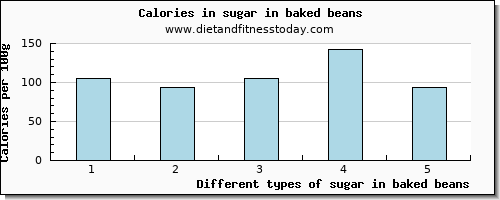 sugar in baked beans sugars per 100g