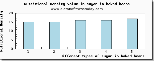 sugar in baked beans sugars per 100g