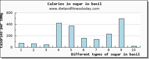 sugar in basil sugars per 100g