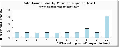 sugar in basil sugars per 100g