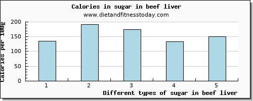 sugar in beef liver sugars per 100g