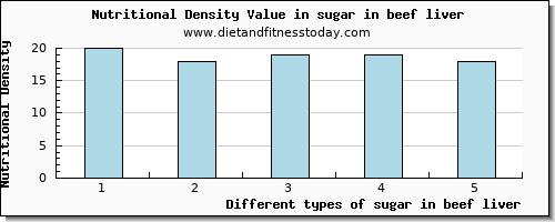 sugar in beef liver sugars per 100g