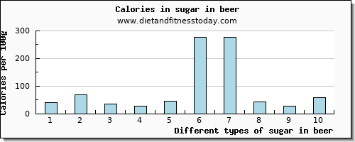 sugar in beer sugars per 100g