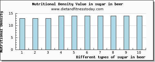 sugar in beer sugars per 100g