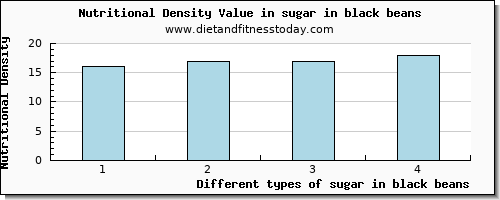 sugar in black beans sugars per 100g