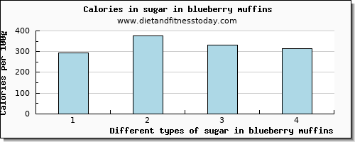 sugar in blueberry muffins sugars per 100g