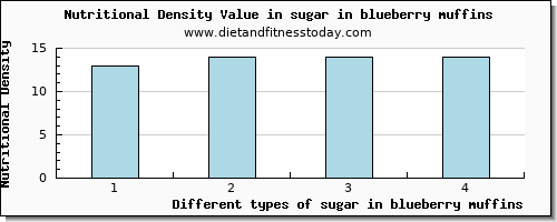 sugar in blueberry muffins sugars per 100g