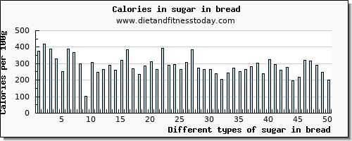 sugar in bread sugars per 100g