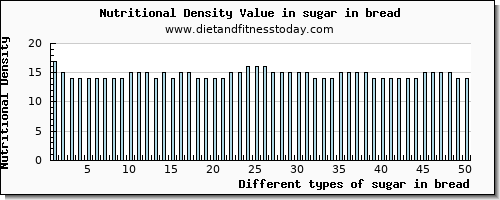 sugar in bread sugars per 100g