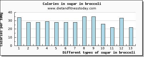 sugar in broccoli sugars per 100g