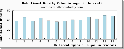 sugar in broccoli sugars per 100g