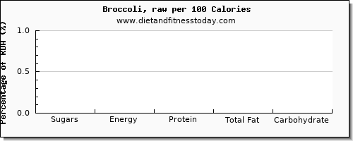 sugars and nutrition facts in sugar in broccoli per 100 calories