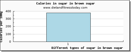 sugar in brown sugar sugars per 100g