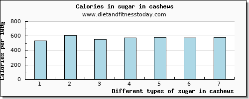 sugar in cashews sugars per 100g