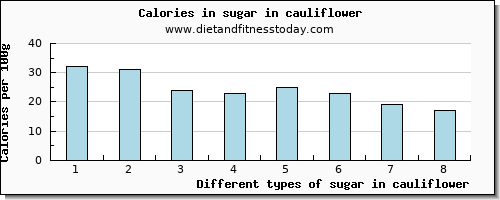 sugar in cauliflower sugars per 100g