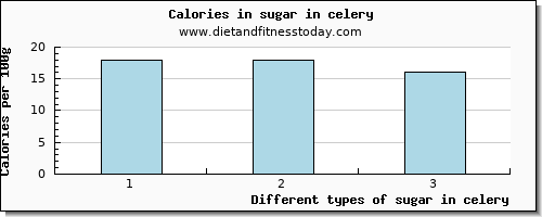 sugar in celery sugars per 100g
