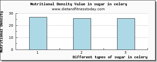 sugar in celery sugars per 100g