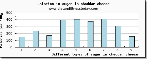 sugar in cheddar cheese sugars per 100g