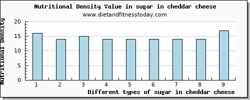 sugar in cheddar cheese sugars per 100g