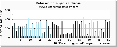 sugar in cheese sugars per 100g