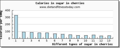 sugar in cherries sugars per 100g