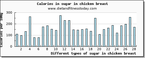 sugar in chicken breast sugars per 100g