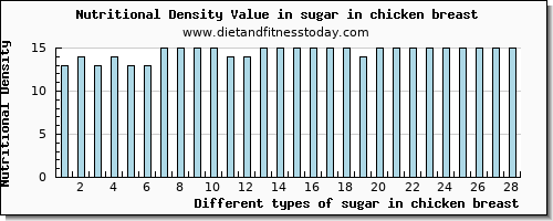 sugar in chicken breast sugars per 100g