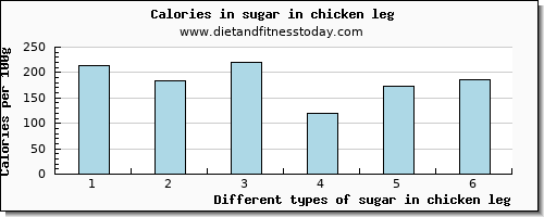 sugar in chicken leg sugars per 100g