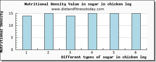 sugar in chicken leg sugars per 100g