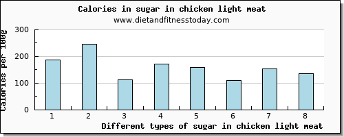 sugar in chicken light meat sugars per 100g