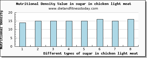 sugar in chicken light meat sugars per 100g