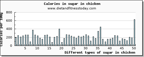 sugar in chicken sugars per 100g