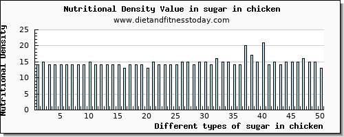 sugar in chicken sugars per 100g