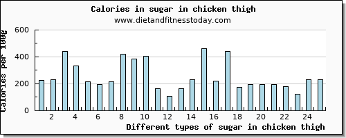 sugar in chicken thigh sugars per 100g