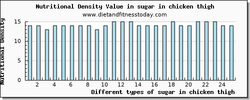 sugar in chicken thigh sugars per 100g