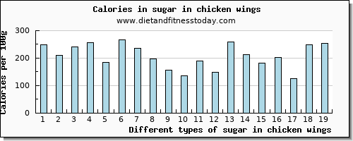 sugar in chicken wings sugars per 100g