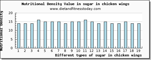 sugar in chicken wings sugars per 100g