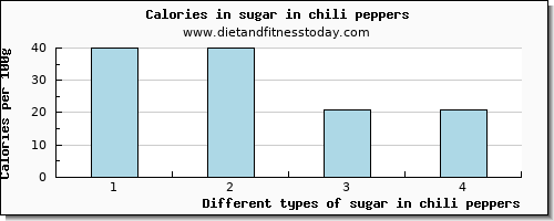 sugar in chili peppers sugars per 100g