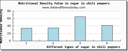 sugar in chili peppers sugars per 100g