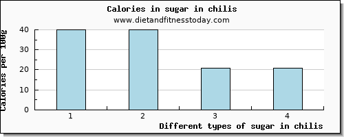 sugar in chilis sugars per 100g